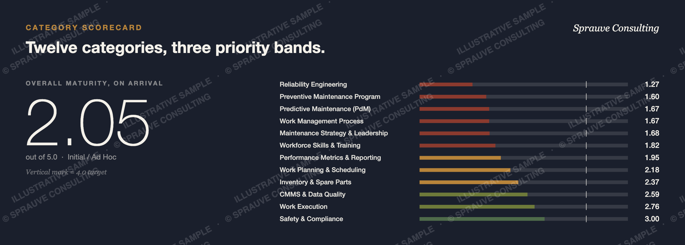 Maintenance & Reliability executive readout: 12-pillar category scorecard with an overall maturity score of 2.05 — illustrative sample